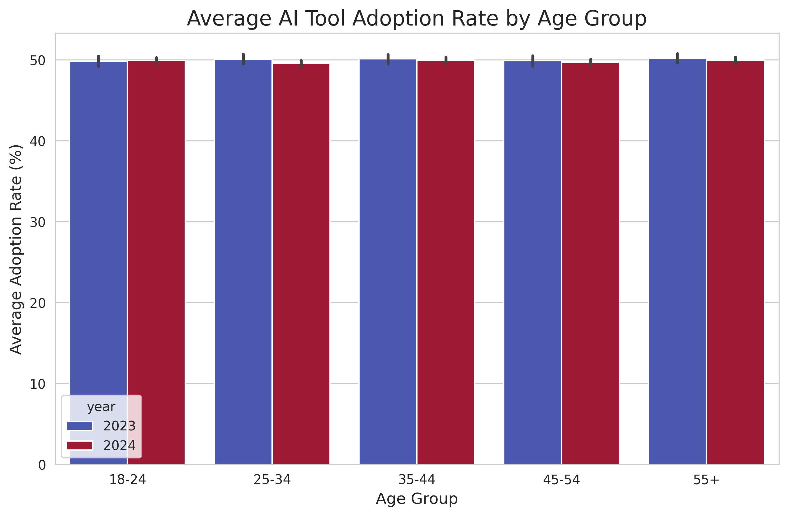 AI Tool Adoption by Age Group