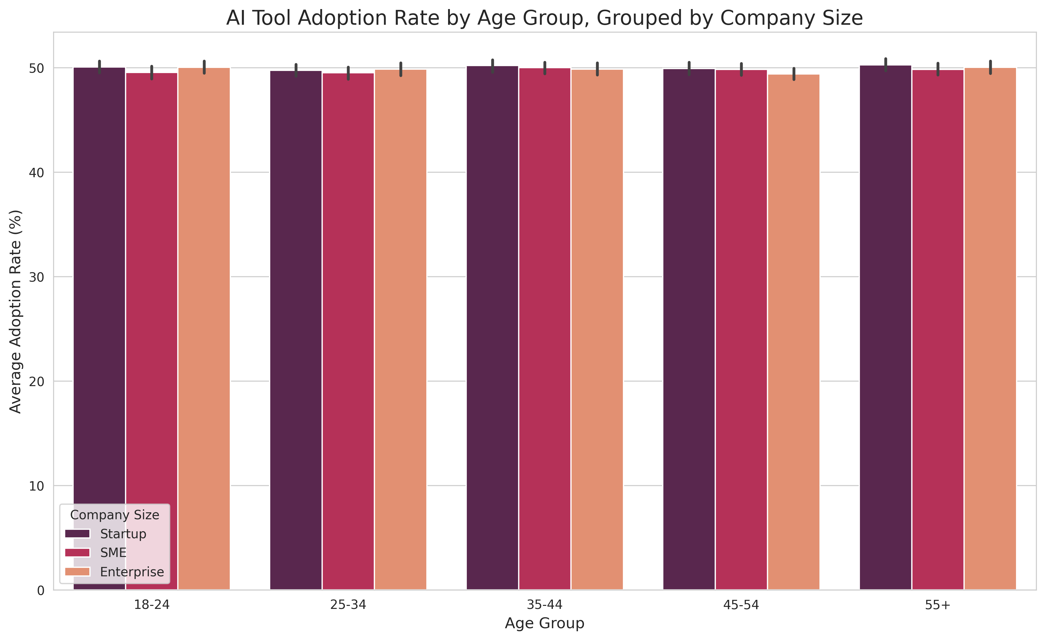 AI Tool Adoption by Age Group and Company Size