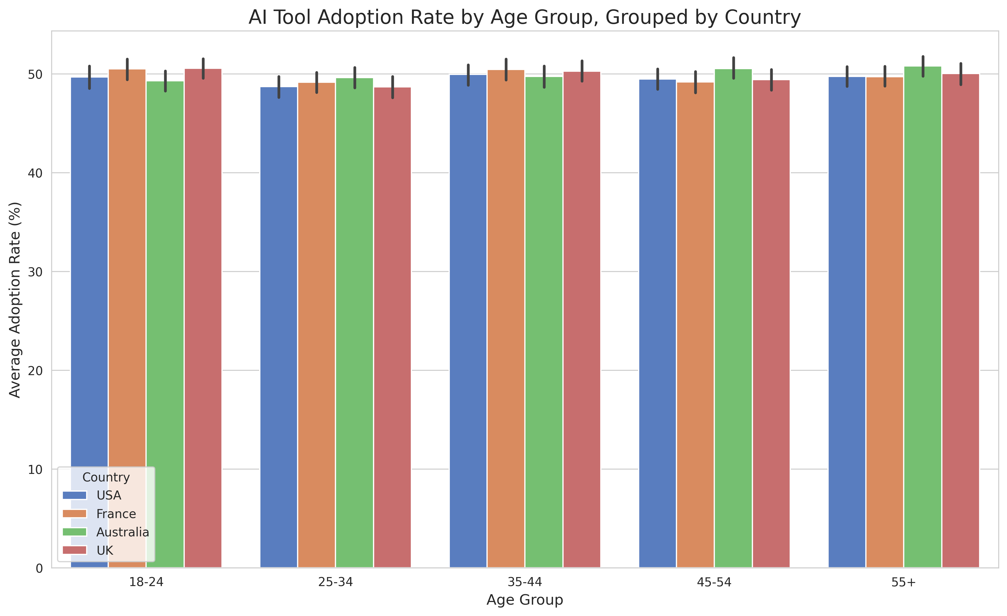 AI Tool Adoption by Age Group and Country