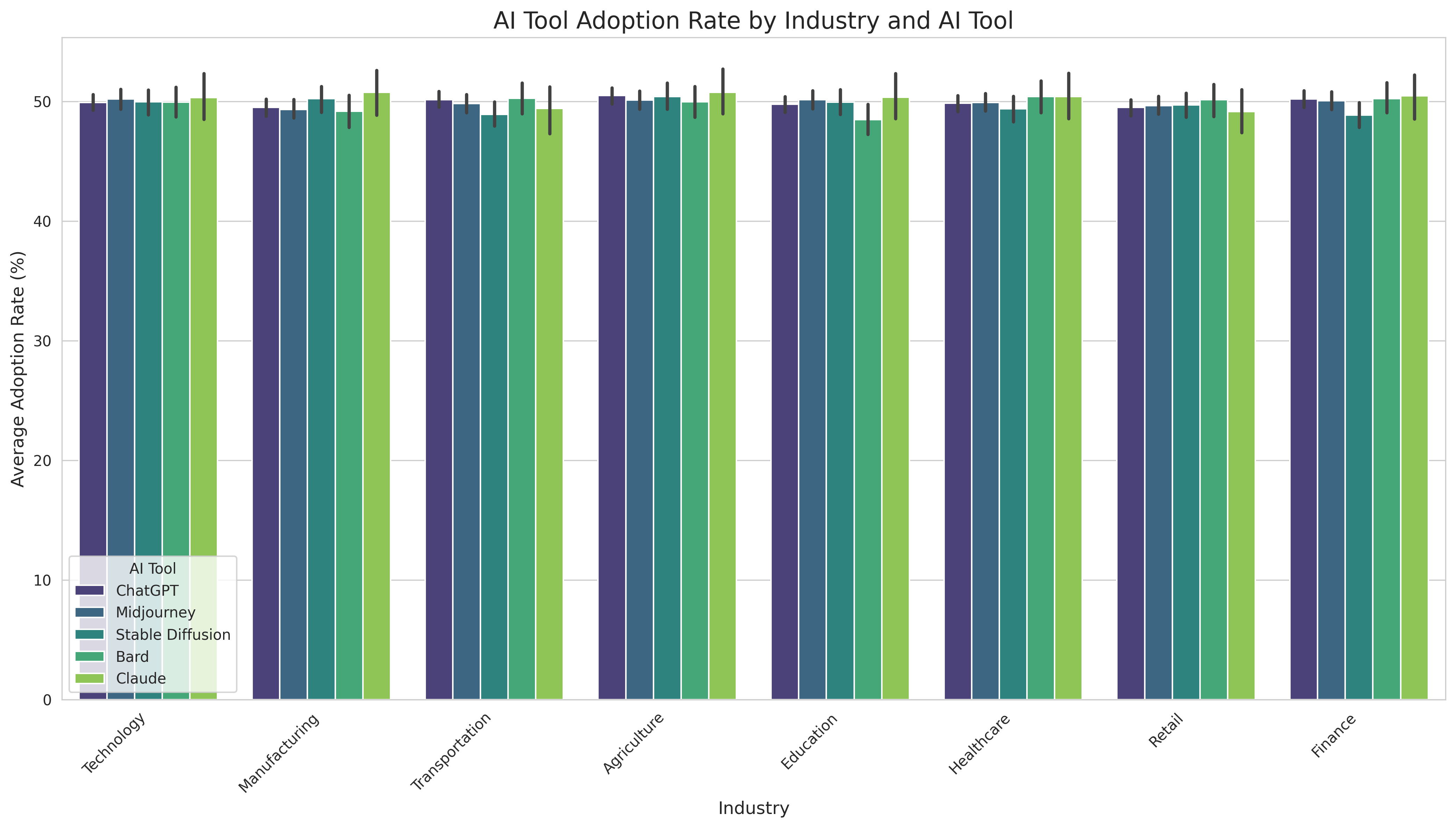 AI Tool Adoption by Industry
