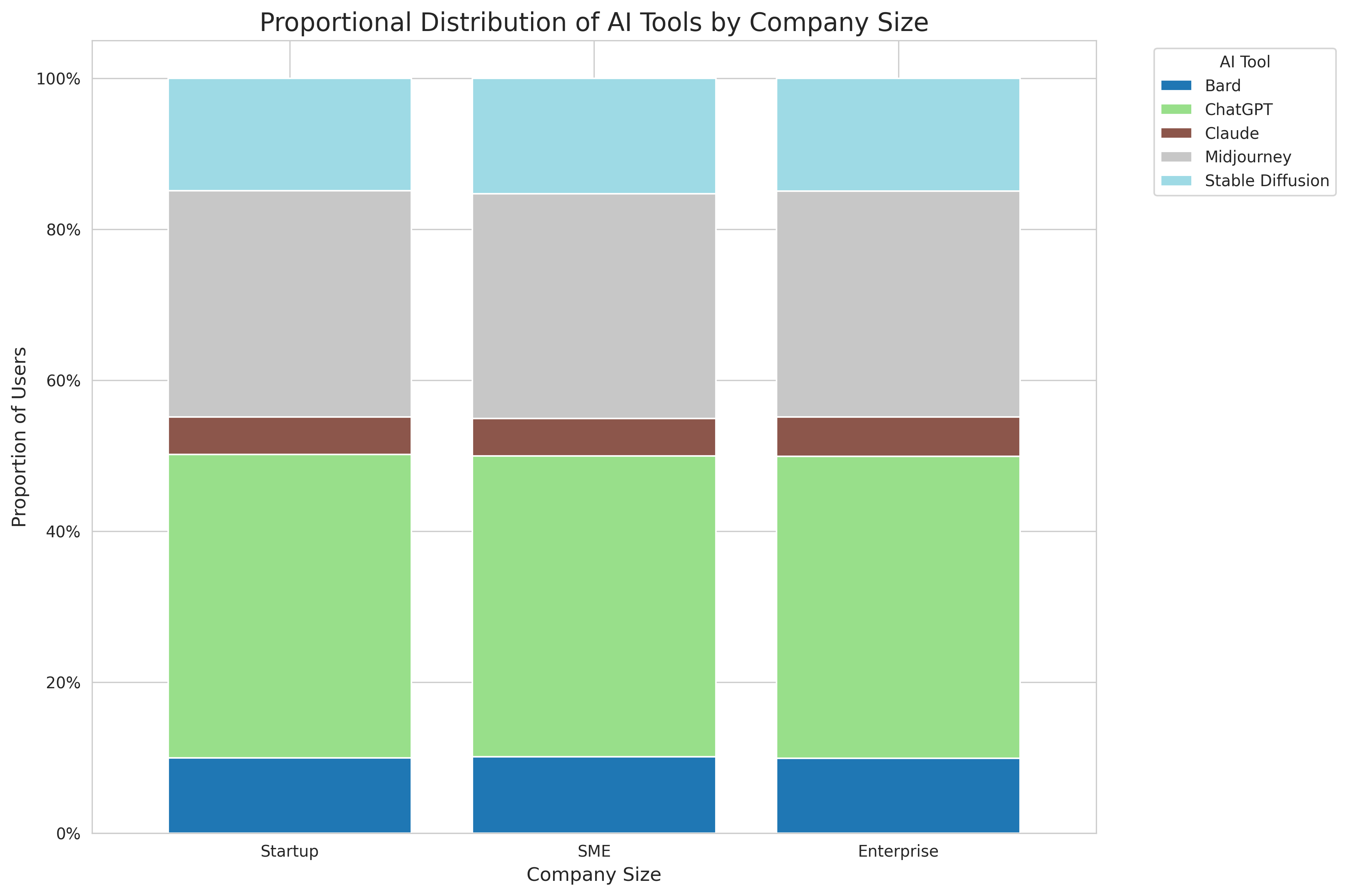 AI Tool Distribution by Company Size